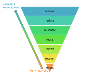 Piramida ‘R’ pokazuje jak należy używać energii lub produktów/materiałów. Najlepszym rozwiązaniem jest tu niewykorzystywanie energii lub materiałów w ogóle. Ostatecznym krokiem jest odpowiednie zarządzanie odpadkami.